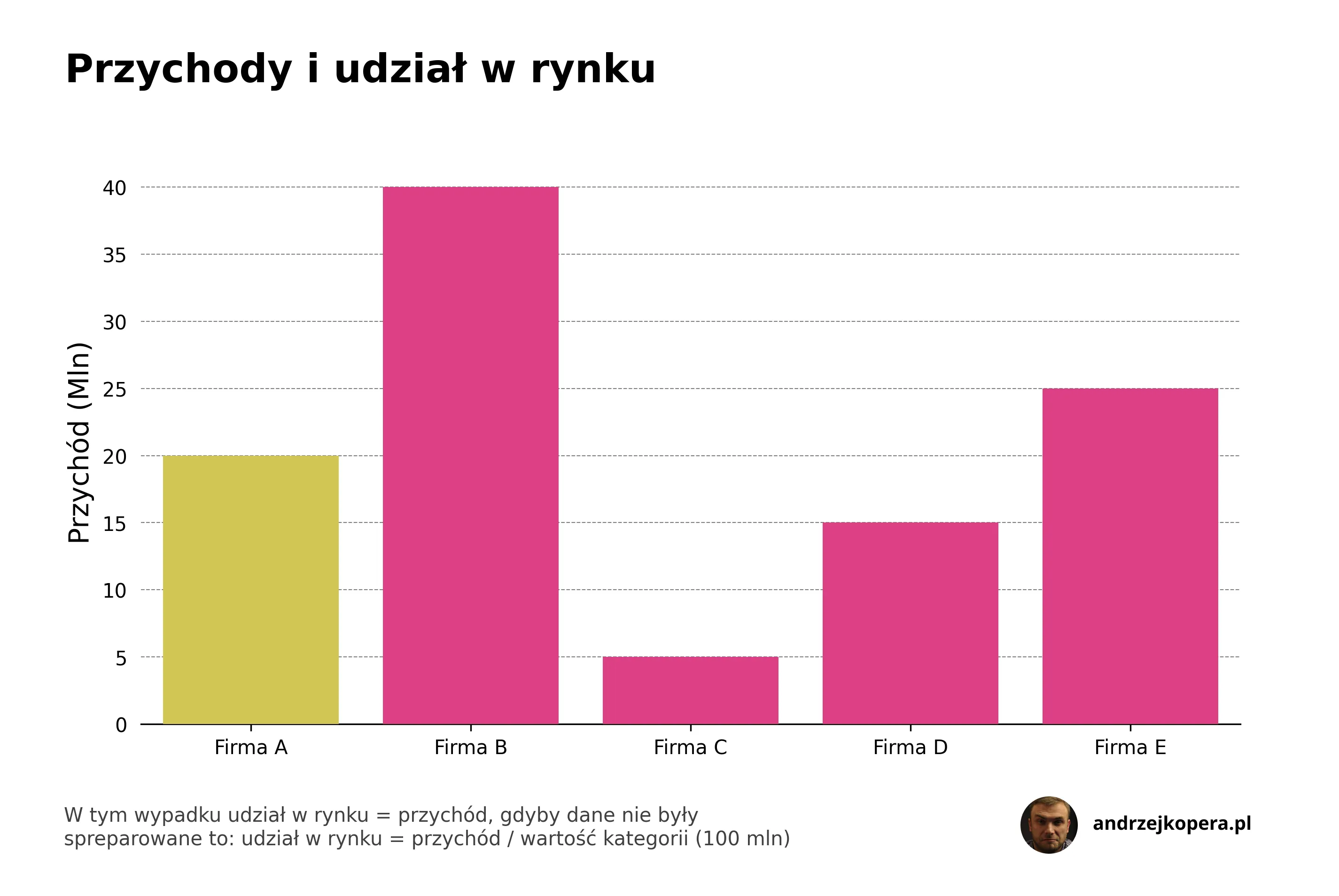 Udział w rynku