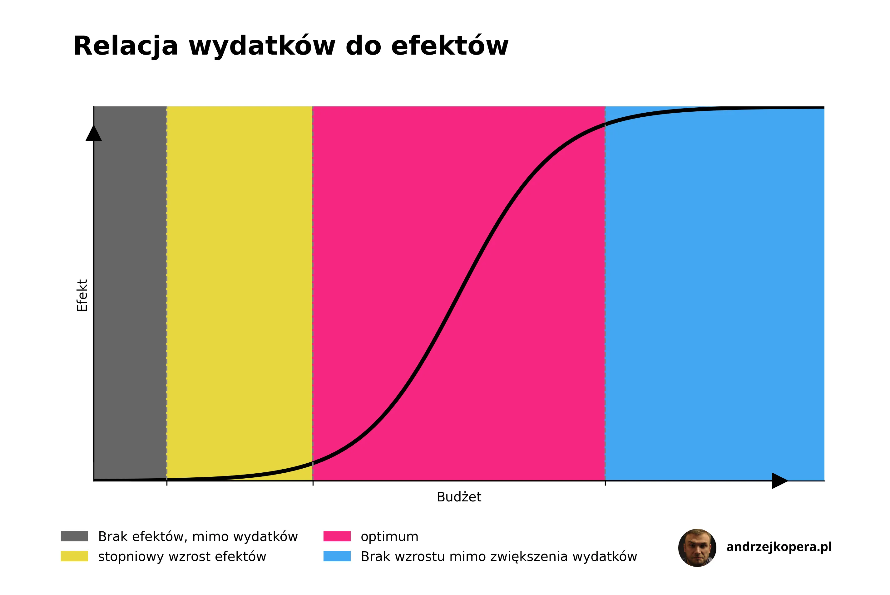 Krzywa S a planowanie mediów